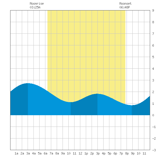 Easton Point tide chart for Wednesday, August 24, 2022
