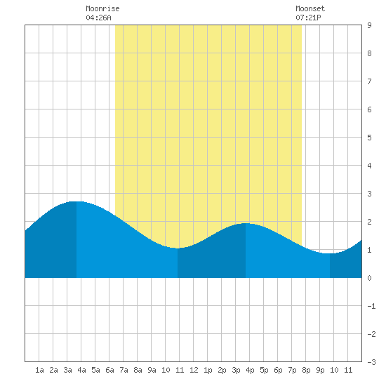 Easton Point tide chart for Thursday, August 25, 2022