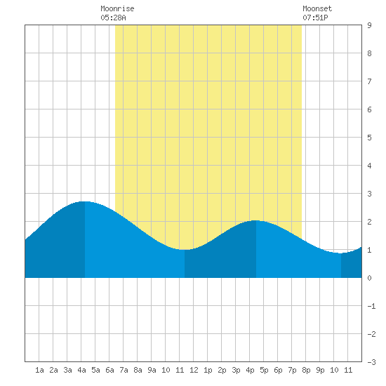 Easton Point tide chart for Friday, August 26, 2022