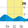 Easton Point tide chart for Friday, August 26, 2022