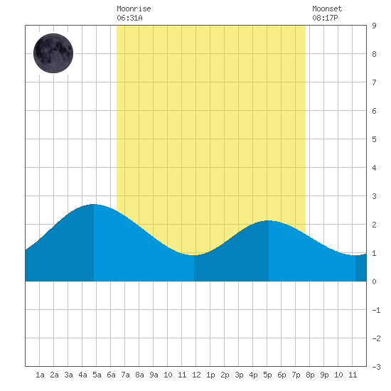 Easton Point tide chart for Saturday, August 27, 2022