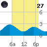 Easton Point tide chart for Saturday, August 27, 2022