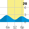Easton Point tide chart for Sunday, August 28, 2022