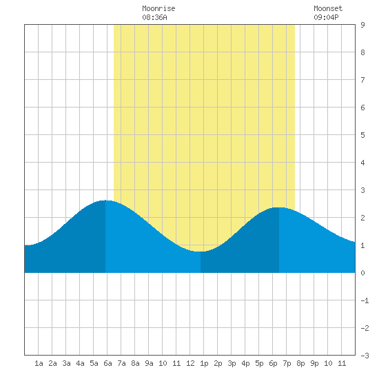 Easton Point tide chart for Monday, August 29, 2022