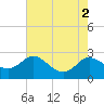 Easton Point tide chart for Tuesday, August 2, 2022