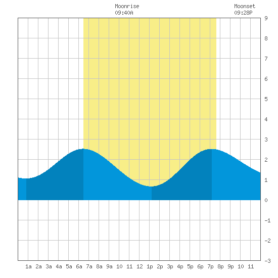 Easton Point tide chart for Tuesday, August 30, 2022