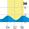 Easton Point tide chart for Tuesday, August 30, 2022
