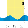 Easton Point tide chart for Wednesday, August 3, 2022