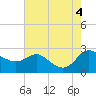 Easton Point tide chart for Thursday, August 4, 2022