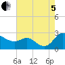 Easton Point tide chart for Friday, August 5, 2022