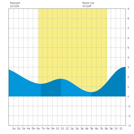 Easton Point tide chart for Saturday, August 6, 2022
