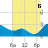 Easton Point tide chart for Saturday, August 6, 2022