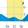 Easton Point tide chart for Sunday, August 7, 2022