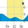Easton Point tide chart for Monday, August 8, 2022