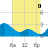 Easton Point tide chart for Tuesday, August 9, 2022