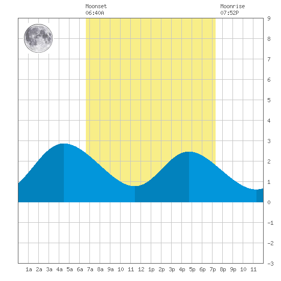 Easton Point tide chart for Saturday, September 10, 2022