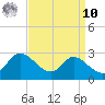 Easton Point tide chart for Saturday, September 10, 2022