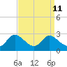 Easton Point tide chart for Sunday, September 11, 2022