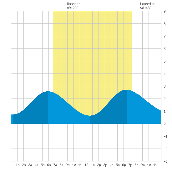 Easton Point tide chart for Monday, September 12, 2022