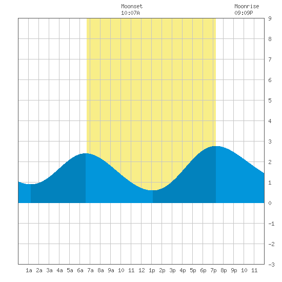 Easton Point tide chart for Tuesday, September 13, 2022
