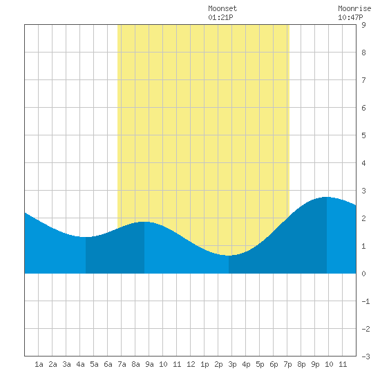 Easton Point tide chart for Friday, September 16, 2022