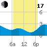 Easton Point tide chart for Saturday, September 17, 2022