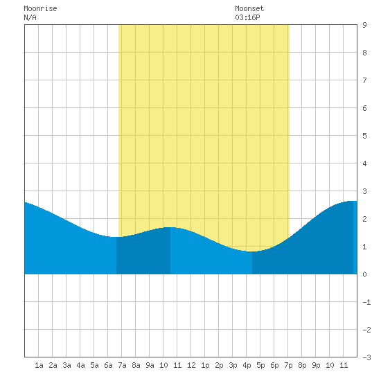 Easton Point tide chart for Sunday, September 18, 2022