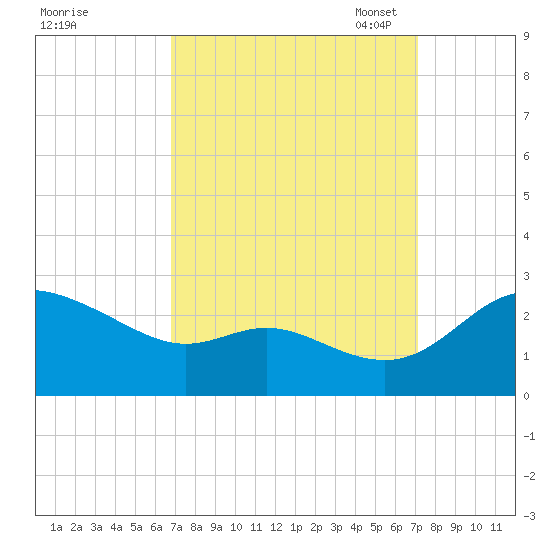Easton Point tide chart for Monday, September 19, 2022