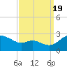 Easton Point tide chart for Monday, September 19, 2022