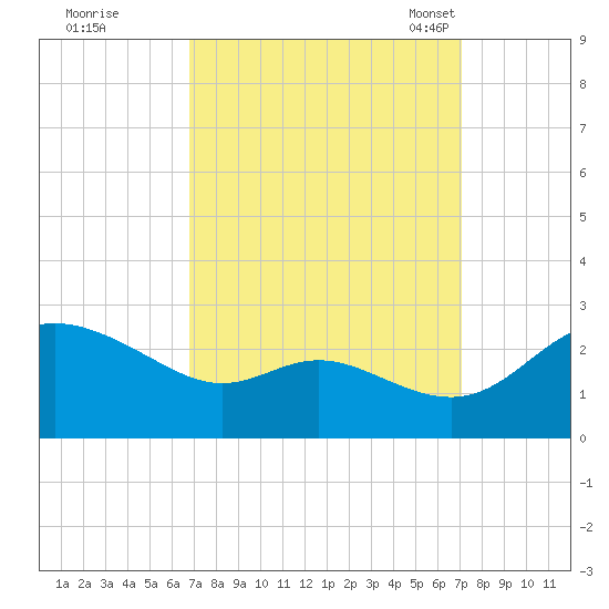 Easton Point tide chart for Tuesday, September 20, 2022
