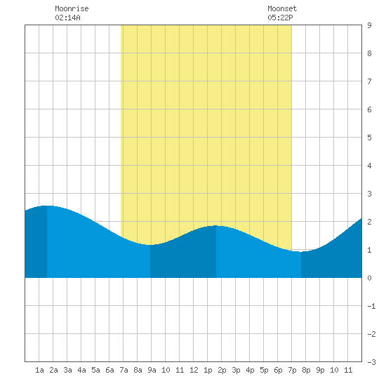 Easton Point tide chart for Wednesday, September 21, 2022