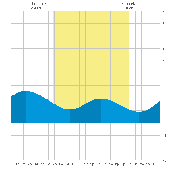 Easton Point tide chart for Thursday, September 22, 2022