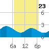 Easton Point tide chart for Friday, September 23, 2022