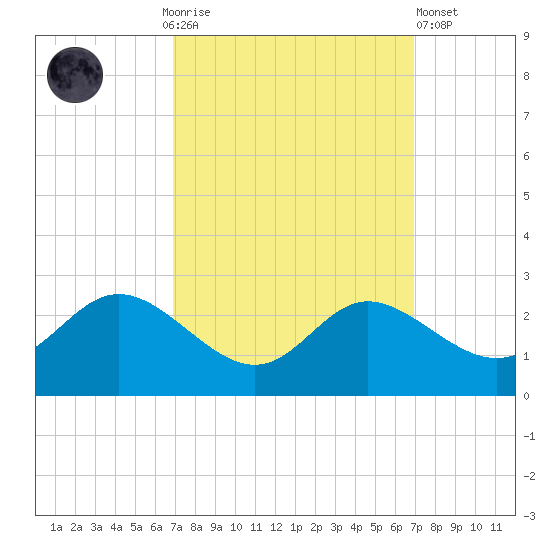 Easton Point tide chart for Sunday, September 25, 2022