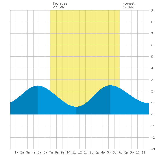 Easton Point tide chart for Monday, September 26, 2022