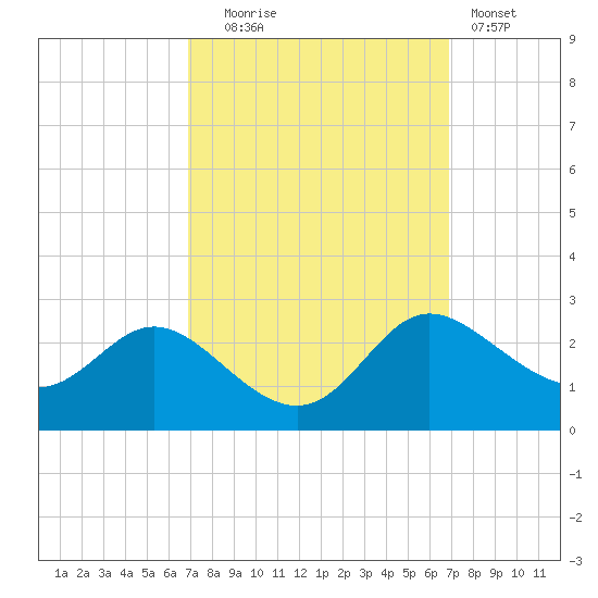 Easton Point tide chart for Tuesday, September 27, 2022