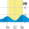 Easton Point tide chart for Wednesday, September 28, 2022