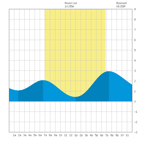 Easton Point tide chart for Thursday, September 29, 2022