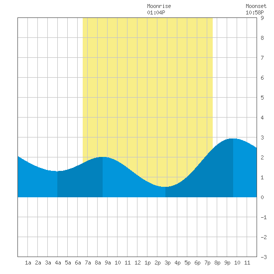 Easton Point tide chart for Friday, September 2, 2022