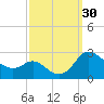 Easton Point tide chart for Friday, September 30, 2022