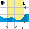 Easton Point tide chart for Saturday, September 3, 2022