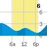 Easton Point tide chart for Tuesday, September 6, 2022