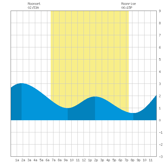Easton Point tide chart for Wednesday, September 7, 2022