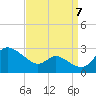 Easton Point tide chart for Wednesday, September 7, 2022