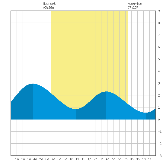 Easton Point tide chart for Friday, September 9, 2022