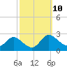 Easton Point tide chart for Monday, October 10, 2022