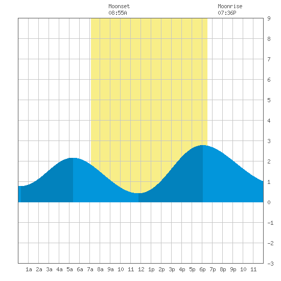 Easton Point tide chart for Tuesday, October 11, 2022