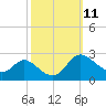 Easton Point tide chart for Tuesday, October 11, 2022