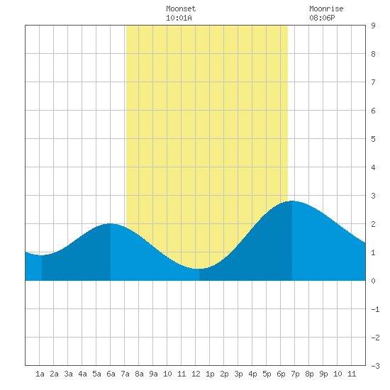 Easton Point tide chart for Wednesday, October 12, 2022