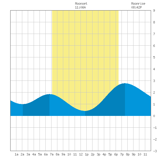 Easton Point tide chart for Thursday, October 13, 2022